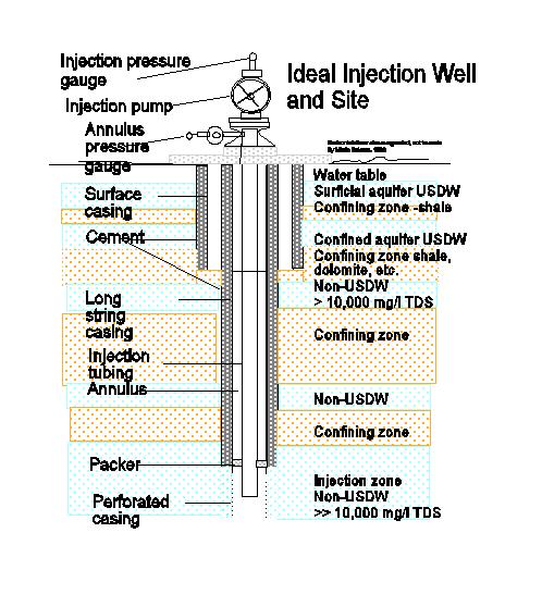 Deep Well Injection