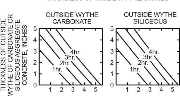 Figure 7..1.. THICKNESS OF INSIDE WYTHE OF SAND-LIGHTWEIGHT CONCRETE, INCHES For SI: 1 inch = 5.4 mm. FIGURE 7..1. FIRE-RESISTANCE RATINGS OF TWO-WYTHE CONCRETE WALLS 7.