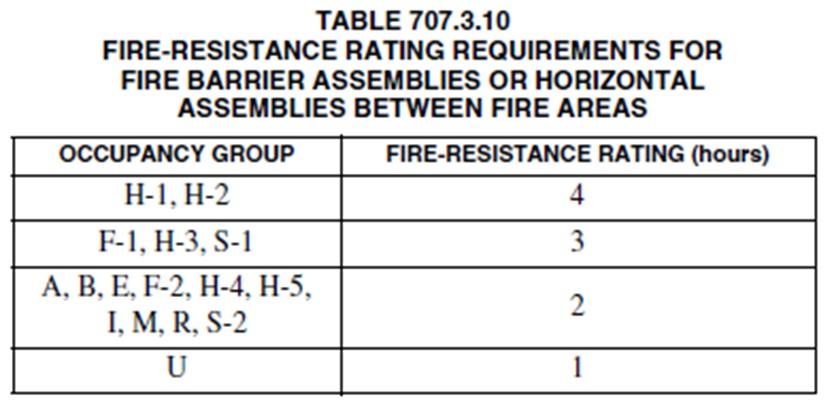 Fire Barrier (707) Fire-resistance rating for