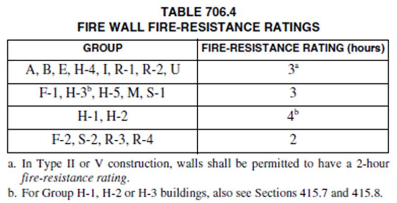 Fire Walls (706) Define separate buildings for allowable building size (706) Requires continuity from foundation through the roof and constructed to allow collapse on either
