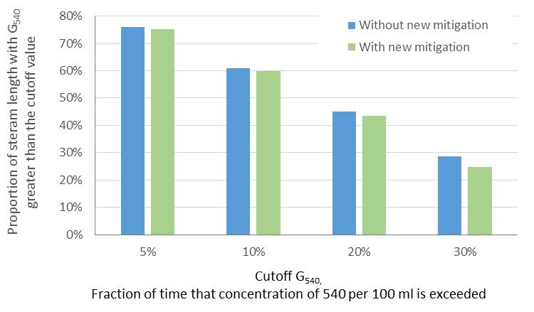 Figure 2-8: Proportion of stream length with GG 555555 greater than cut-off levels, with and without new mitigation.