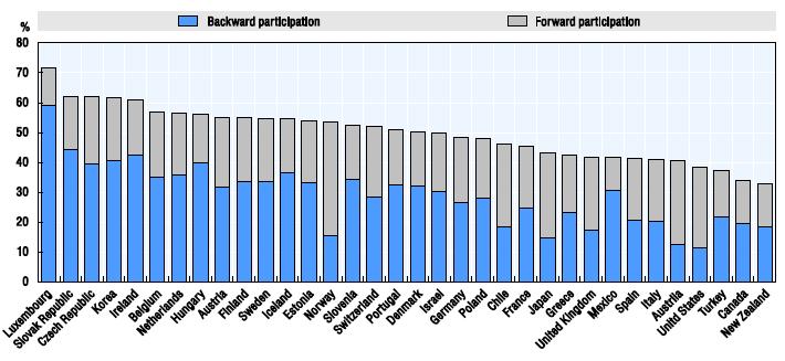 GVC participation index Identification of economies roles in GVCs Source: OECD, 2013, Interconnected Economies The US and some other large economies have relatively low international participation