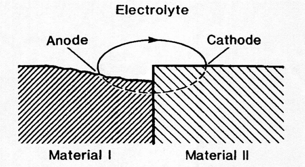 2 First Principles When a metal is immersed in an electrically conducting liquid, the metal takes up an electrode potential; this is known as its corrosion potential.