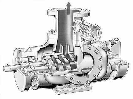 Fig. 1 Twin-Screw Pump As the pump only transfers a volume from suction to discharge, no pressure is created internally. Just a response to the downstream backpressure is given.