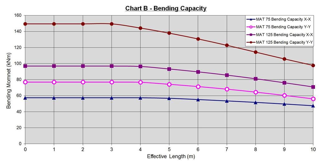 2.1.7 Load Capacity Axial & Bending Capacity NB: Capacity may be increased for short Column lengths, refer to MH Engineers for details. Load should be applied through a stiff end unit.