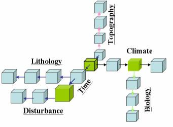 7. How does the Critical Zone couple to the tectosphere, atmosphere, hydrosphere, cryosphere, and biosphere and serve as the dynamic interface among them?