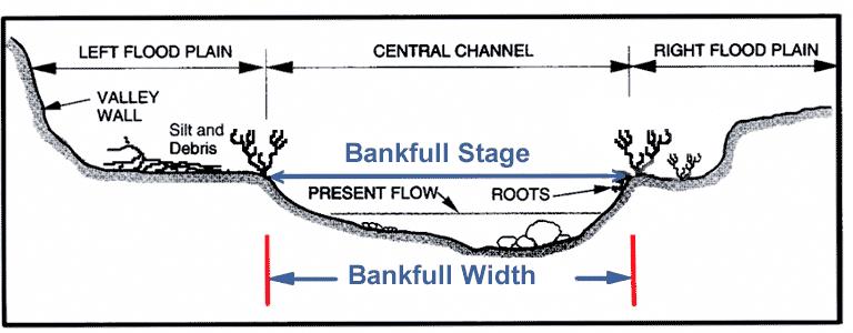Stream Channel Cross-section