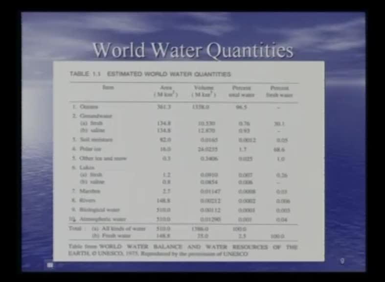 This table shows the global annual water balance in different parts of the earth, for example, runoff to ocean you see rivers kilometer