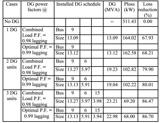 increases. Table VII shows the simulation results of the optimal sizes, locations, and power factors of DG units by IA.