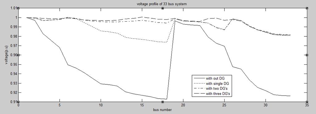 The optimal power factor of DG units is determined to be equal to the combined load power factor at 0.
