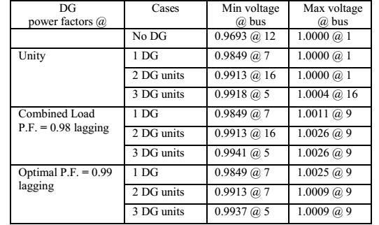 E. Results Of Voltages Tables IX to XI indicate the minimum and maximum voltages for all the cases of 16, 33, and 69- and 84 bus test systems, respectively.
