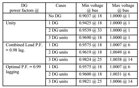 TABLE IX VOLTAGES OF CASES FOR 16-BUS SYSTEM TABLE X VOLTAGES OF CASES FOR 33-BUS SYSTEM TABLE XI VOLTAGES OF CASES FOR 69-BUS SYSTEM It is interesting to note that the voltage profile improves when
