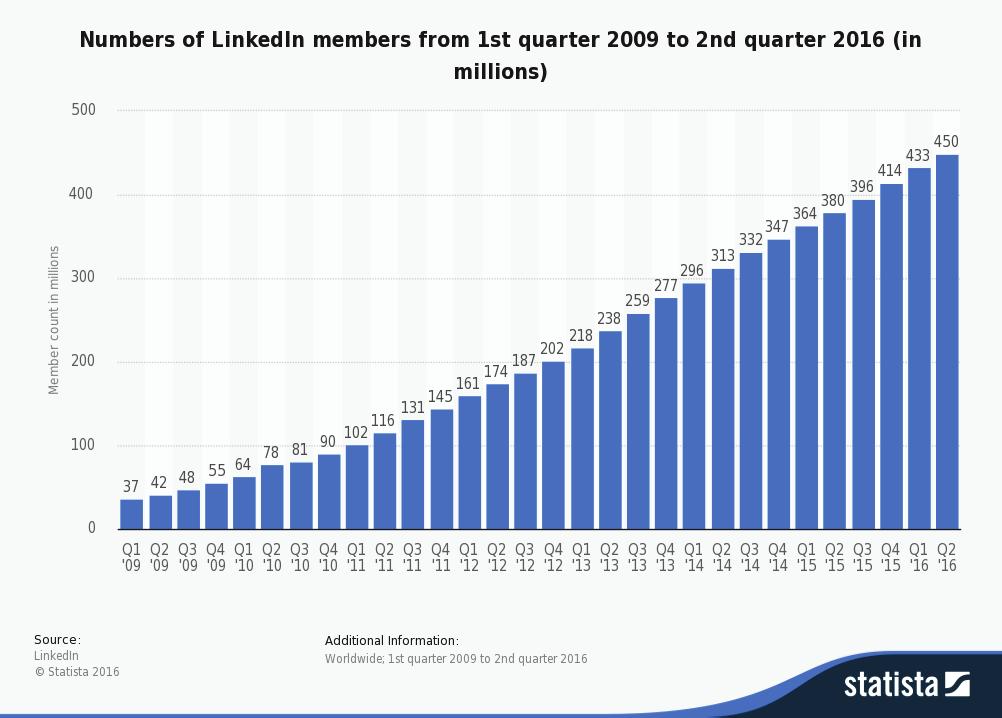Unique User Base LinkedIn is unique in that it attracts a highly educated, high-income, and politically aware user base.