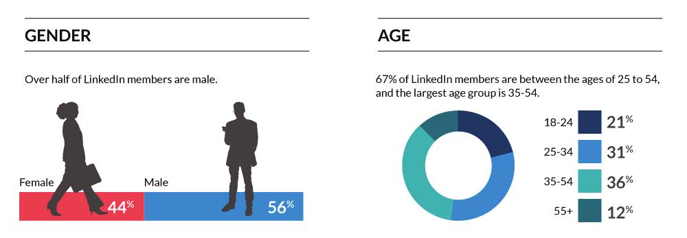 * In fact, the average LinkedIn user s income is around $109,000 a year.