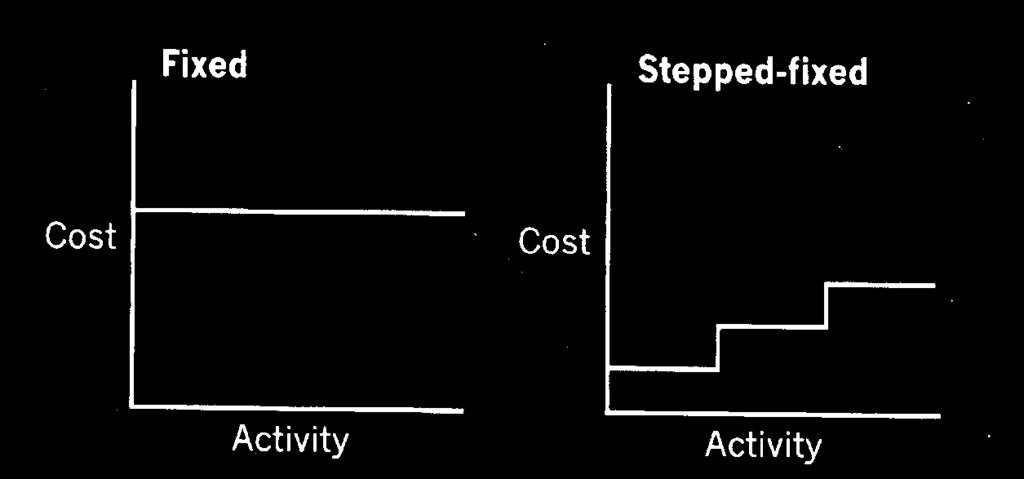 Stepped-Fixed Costs Total costs which change in steps with activity Cost Behaviour The way in which total costs change with activity 7 8 Avondell v Bathpool Changing the Financial Equation Unit Costs