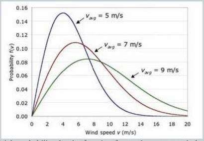 under the curve between any two wind speeds is the probability that the wind is between those two speeds.