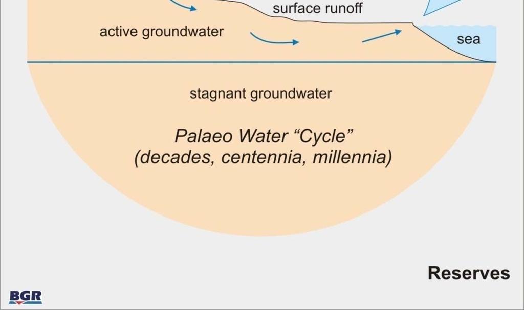 Groundwater stored = Water
