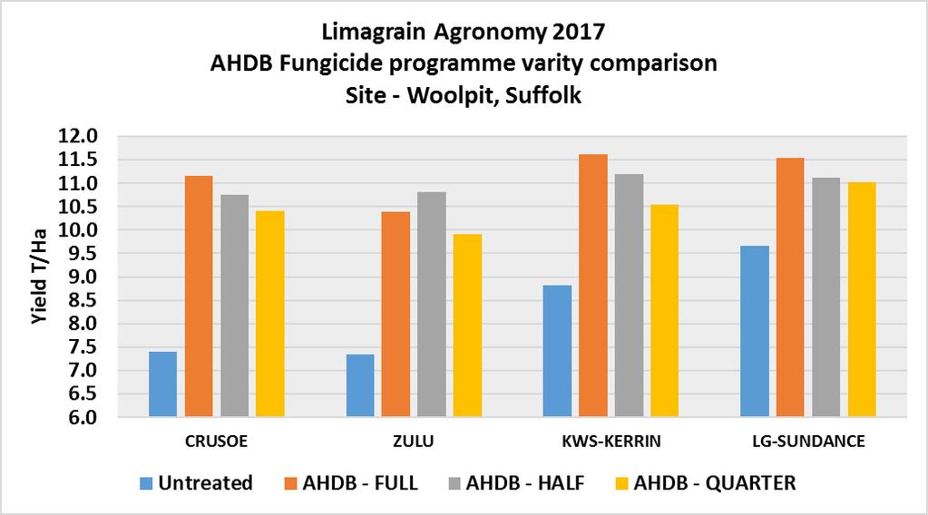 Limagrain Agronomy Ltd Variety v AHDB fungicide interaction H2017 The graph shows that LG Sundance has a very good untreated yield and that the variety is more adaptable regarding fungicide inputs,