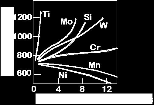 Effect of Alloying Steel with more Elements:- T eutectoid changes Limitations of equilibrium phase diagram Fe-Fe 3 C equilibrium / metastable phase diagram.