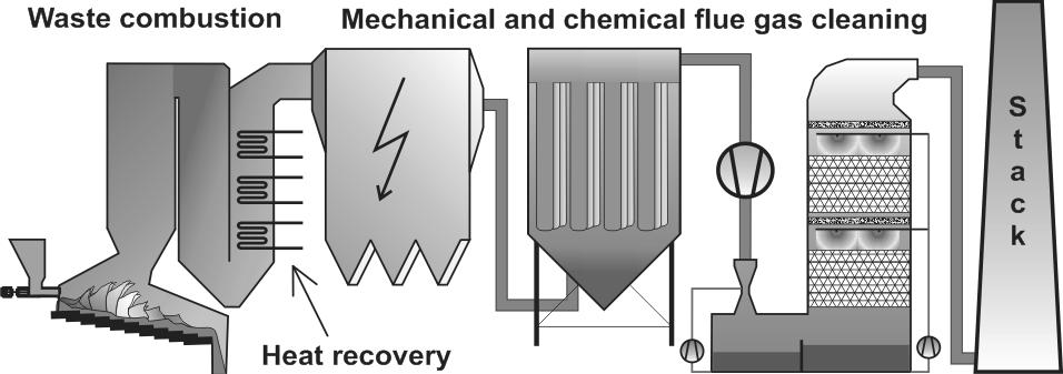 Figure 1: Schematic overview of up-to-date MSW incineration plant Production of heat and power is an important part of MSW incinerators.