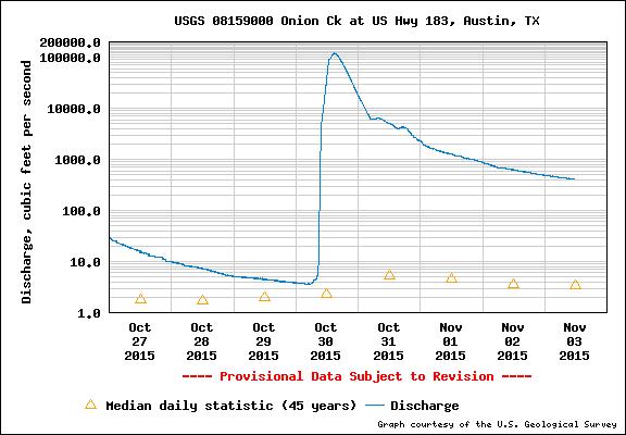 Figure 20 Peak outflow of the Onion Creek gage during the 2015 Halloween flood 6.