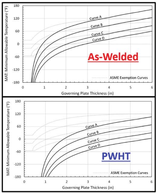 Figure 5 compares exemption curves (as-welded vs. PWHT) for a t/4 reference flaw, and Figure 6 compares exemption curves for a t/8 reference flaw.