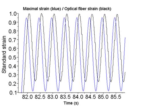 A FBG is photo-inscribed grating in the core of the optical fiber with a given pitch. At each FBG corresponds to a Bragg wavelength λ B.