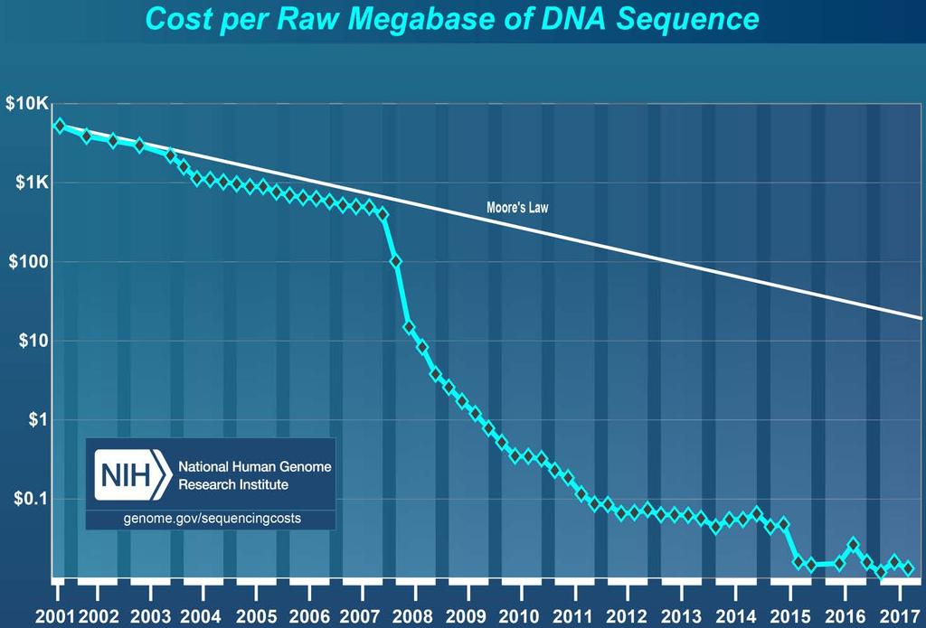 Data from the NHGRI Genome Sequencing Program (GSP) https://www.genome.