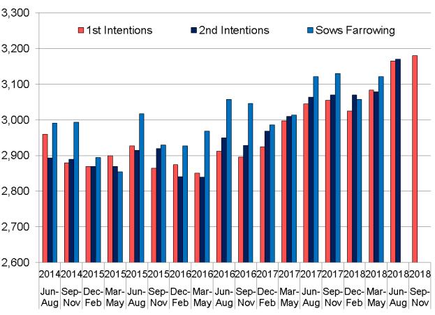Figure 2. Quarterly U.S. Sows Farrowing and Intentions Data source: USDA-NASS. Table 2.