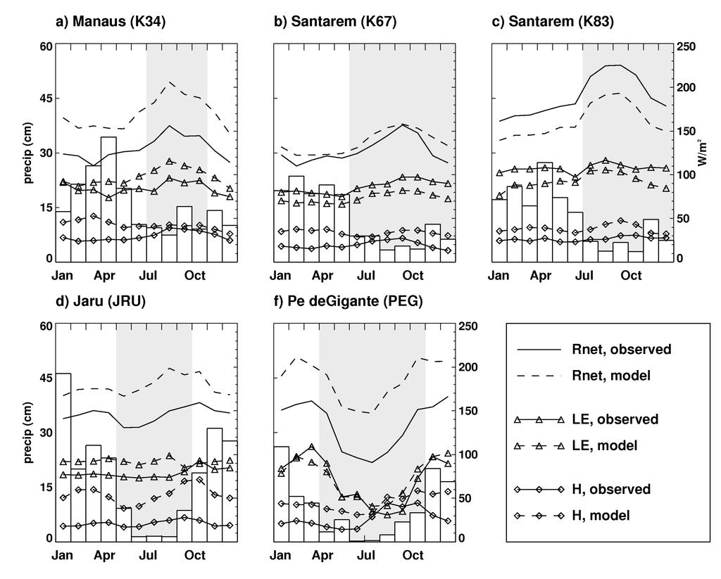 Scott Denning et al Figure 5: Mean annual cycles of net radiation, latent, and sensible heat simulated and observed at each of five stations in the Amazon Basin.