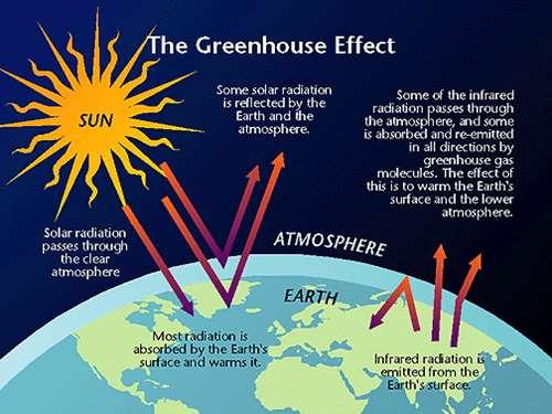 Figure 2.1 Greenhouse effect in the atmosphere Enormous scientific evidence shows significant increases of greenhouse gas concentrations in the atmosphere since industrialization (see Figure 2.