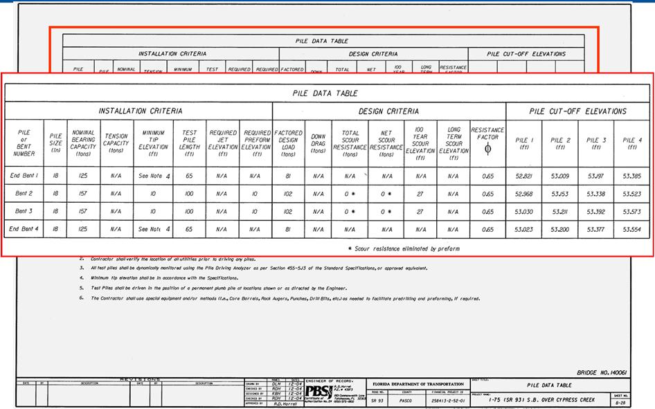 Plan Set Sheet 8 October 2018 Pile Driving Inspector Release 10, Module 3-35 Indicated in the Pile Data Table are the pile cut-off elevations for each bent and pile.