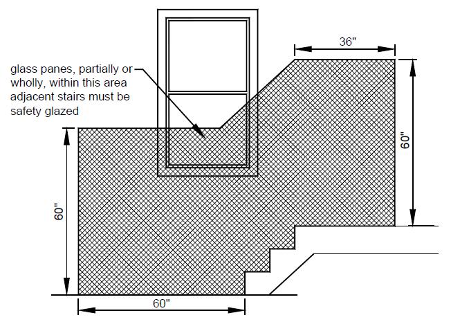 Figure 37: Safety Glazing Area STAIR HANDRAIL REQUIREMENTS: All stairs with 4 or more risers shall have a handrail on one side.