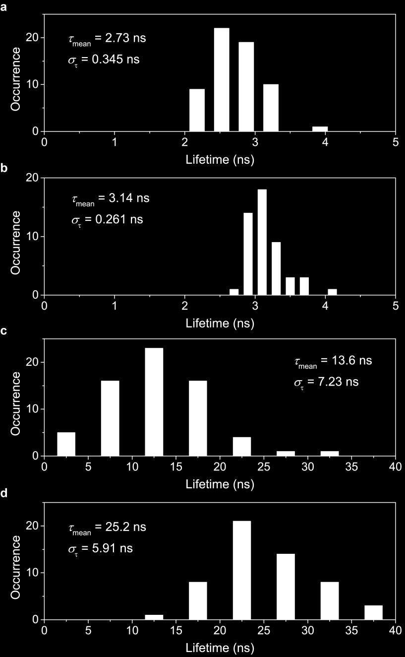 Frequency histograms of the mean fluorescence lifetime obtained from the individual (a) PD1-L, (b)