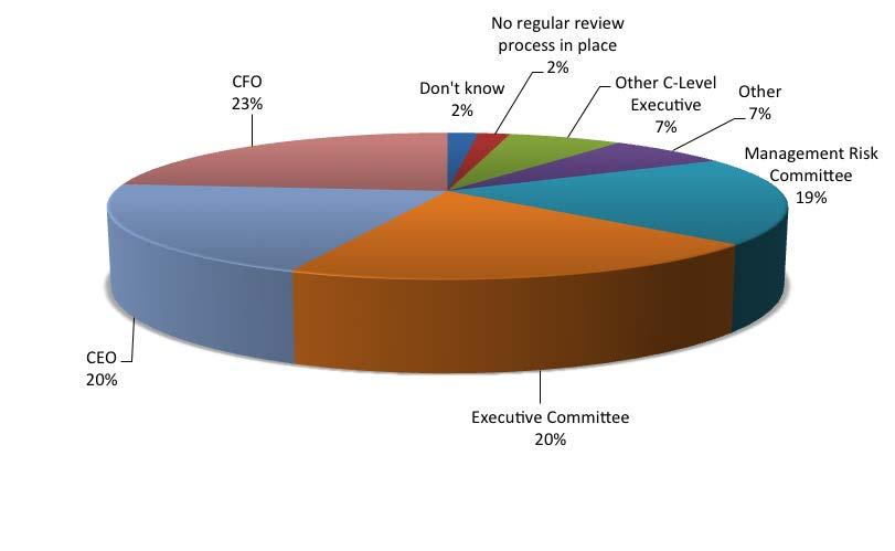 Management Review When asked about reporting to the executive level on ERM outputs (Exhibit 14), 23 percent of the respondents indicate that the CFO is the primary reviewer, followed closely by the