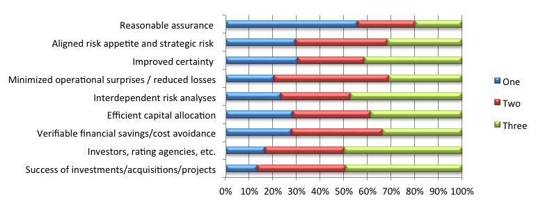 The Value of ERM When asked about the value their organization gains from an ERM program, a third of the respondents found the primary value to be increasing risk awareness, followed by avoiding