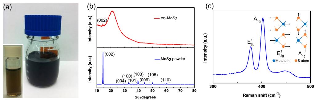 Figure S1. (a) Photograph of the as-prepared ce-mos2 colloidal suspension in water. Inset shows the diluted ce-mos2 sheet suspension with a dark yellow color.