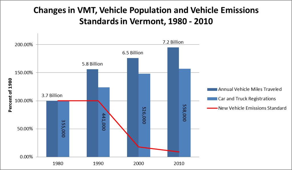 Motor vehicles are the largest source of air pollution in Vermont.