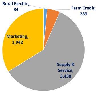 Economic contributions of agricultural and rural electric cooperatives Direct effects $3.