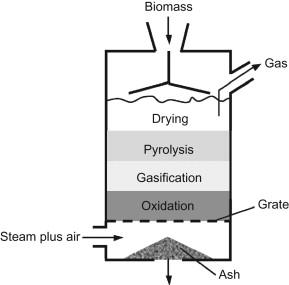 6 Figure 1.3 : schematic of an updraft gasifier [14] An updraft gasifier is widely used for coal gasification and non- volatile fuel.