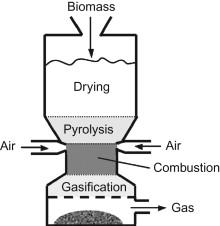 7 Figure 1.4 Schematic of a downdraft gasifier[17] In a downdraft gasifier, air enters the gasifier at a certain level above the top. The product gas flows out from the bottom.