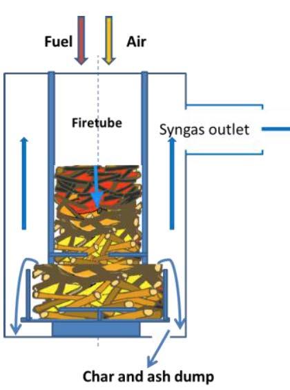 26 Figure 2.6 : Schematic of the UI's downdraft gasifier When the biomass enters the system from the top, it passes through a drying zone, combustion zone and a reduction zone.