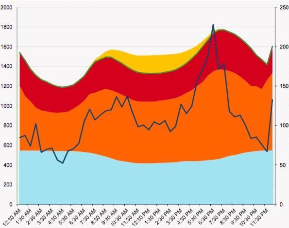 Average Daily Po(MW) Electricity Spot Price ($/MWh) Australian Example SA 2017 1 0 Pumped Storage Less Coal Total Wind Natural Rooftop