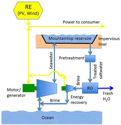 Water Scarcity Security of Supply Water security a growing issue in Australia and globally Potential to co-locate PHES with desalination facility 2 1 Integrated Pumped Hydro Reverse Osmosis Scheme