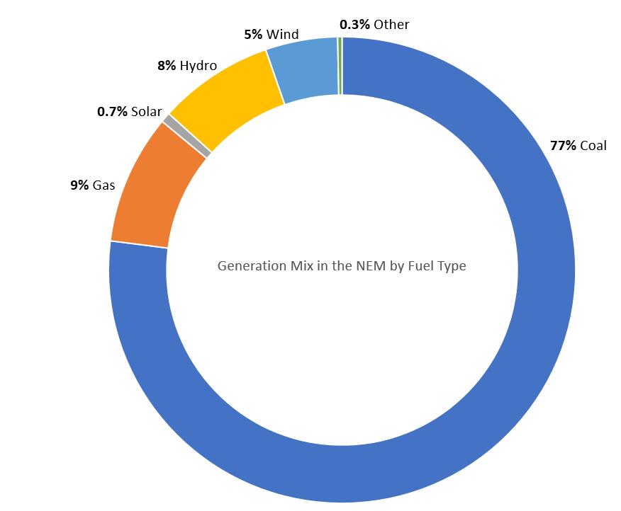 Generation in the NEM More than two thirds of electricity from coal-fired power By 2030, three quarters of these >40 years old Strong financial and public support for wind, PV and other renewables,