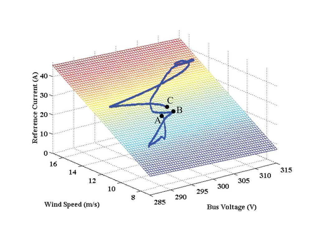 Figure 4.12: Plot of 3D droop surface for wind source.