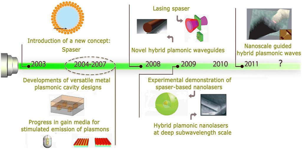 Plasmonic nano-lasers 27 Figure 2 Recent progress in plasmonic nano-laser systems.