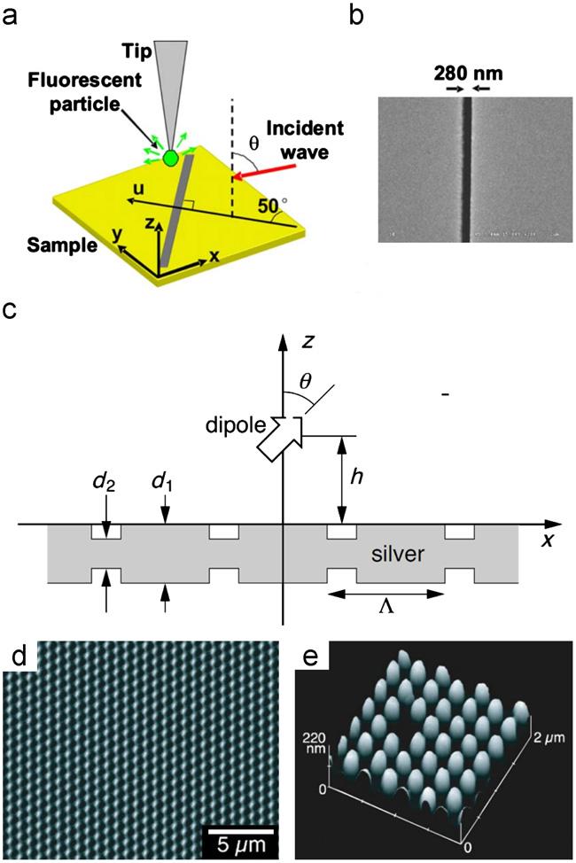 Plasmonic nano-lasers 29 Figure 4 (a) Schematic of the experimental configuration of the metal film silt with a 501 angle to the x axis; (b) SEM image of the slit [35]; (c) schematic of the