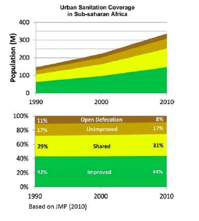 food security in SSA by 2025 will require an >3% increase in agricultural output per year Undernourishment increased from about 200 to 400 million between the mid-1990s
