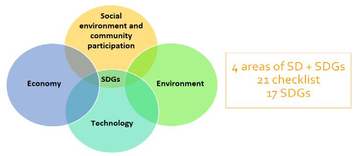 projects to Sustainable Development Goals (SDGs)